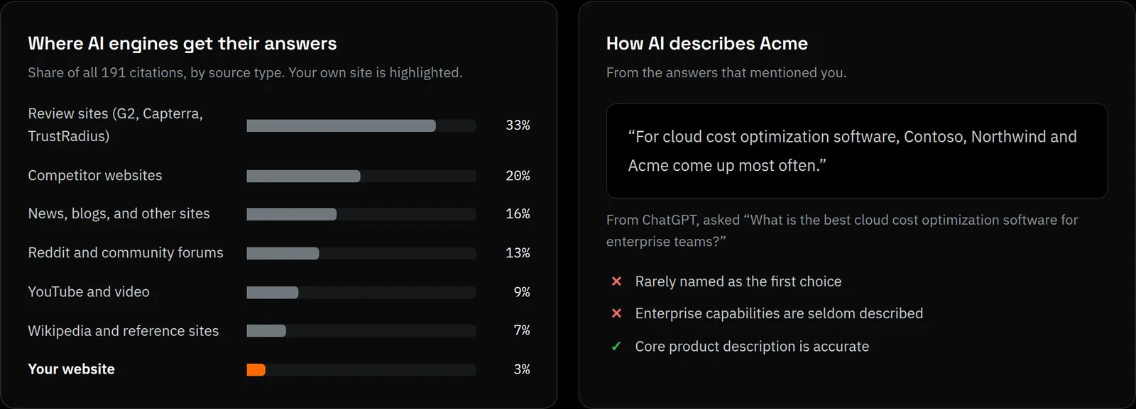 Two report panels: the types of sources AI engines cite, with the brand's own website highlighted, and a quote showing how AI describes the brand.