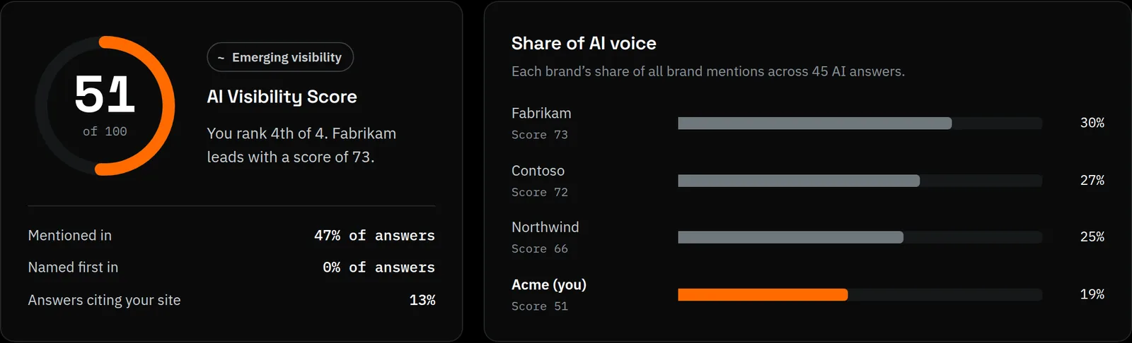 AI Visibility Score report summary: a score of 51 out of 100, the brand's rank against three competitors, and each brand's share of AI voice.